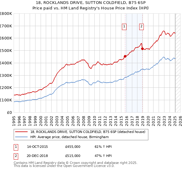 18, ROCKLANDS DRIVE, SUTTON COLDFIELD, B75 6SP: Price paid vs HM Land Registry's House Price Index