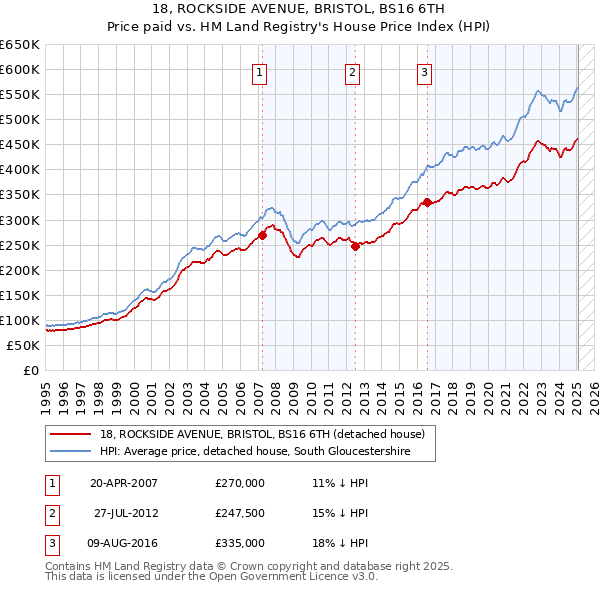 18, ROCKSIDE AVENUE, BRISTOL, BS16 6TH: Price paid vs HM Land Registry's House Price Index