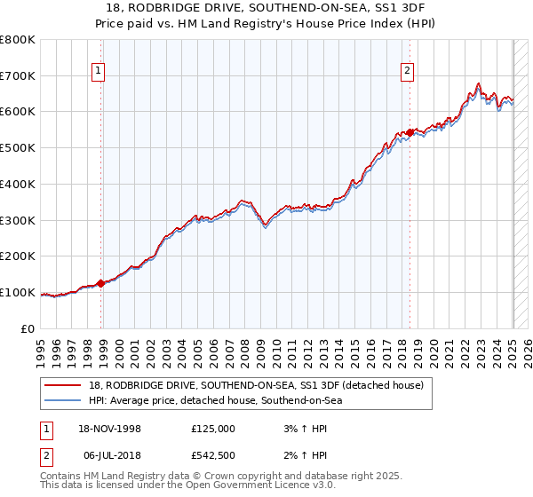 18, RODBRIDGE DRIVE, SOUTHEND-ON-SEA, SS1 3DF: Price paid vs HM Land Registry's House Price Index
