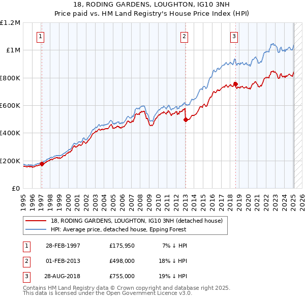 18, RODING GARDENS, LOUGHTON, IG10 3NH: Price paid vs HM Land Registry's House Price Index