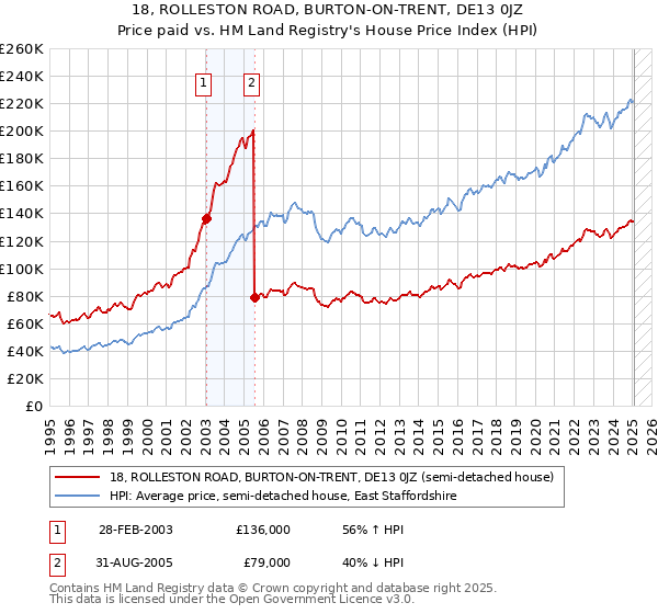 18, ROLLESTON ROAD, BURTON-ON-TRENT, DE13 0JZ: Price paid vs HM Land Registry's House Price Index
