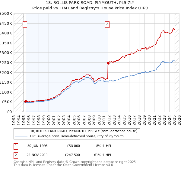 18, ROLLIS PARK ROAD, PLYMOUTH, PL9 7LY: Price paid vs HM Land Registry's House Price Index