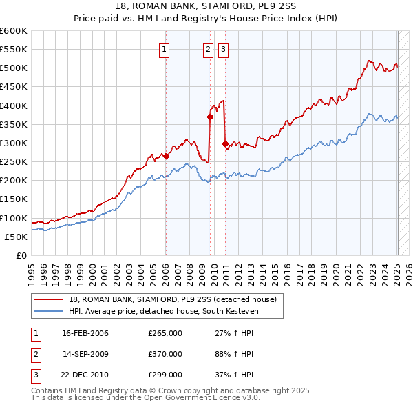 18, ROMAN BANK, STAMFORD, PE9 2SS: Price paid vs HM Land Registry's House Price Index