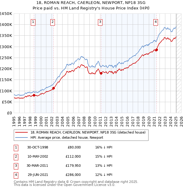 18, ROMAN REACH, CAERLEON, NEWPORT, NP18 3SG: Price paid vs HM Land Registry's House Price Index