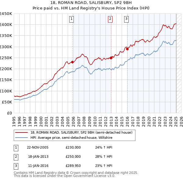 18, ROMAN ROAD, SALISBURY, SP2 9BH: Price paid vs HM Land Registry's House Price Index