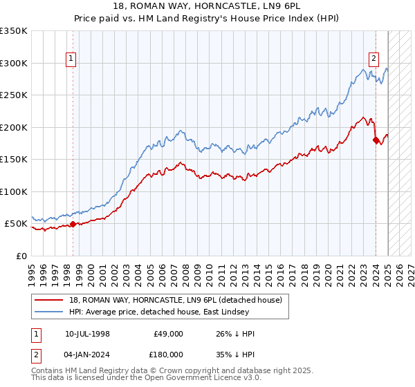 18, ROMAN WAY, HORNCASTLE, LN9 6PL: Price paid vs HM Land Registry's House Price Index