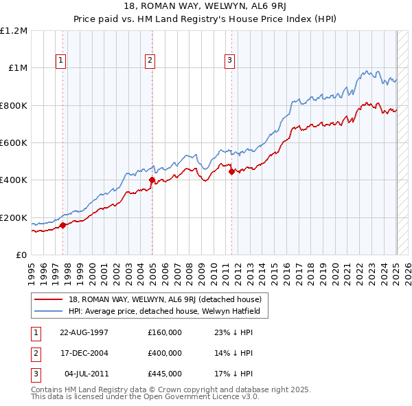 18, ROMAN WAY, WELWYN, AL6 9RJ: Price paid vs HM Land Registry's House Price Index