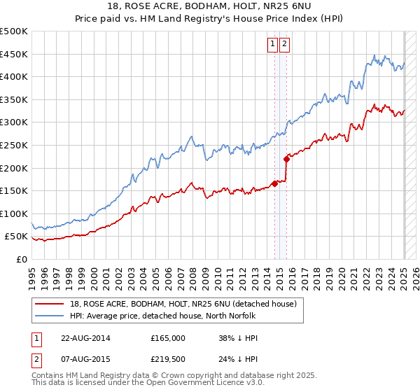 18, ROSE ACRE, BODHAM, HOLT, NR25 6NU: Price paid vs HM Land Registry's House Price Index