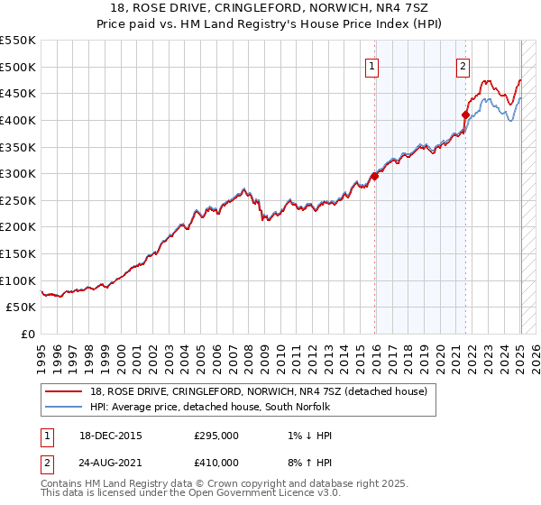 18, ROSE DRIVE, CRINGLEFORD, NORWICH, NR4 7SZ: Price paid vs HM Land Registry's House Price Index