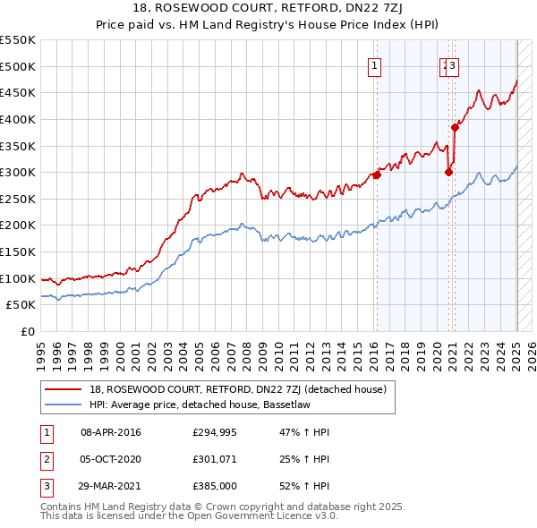18, ROSEWOOD COURT, RETFORD, DN22 7ZJ: Price paid vs HM Land Registry's House Price Index