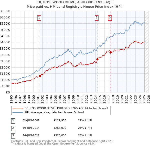 18, ROSEWOOD DRIVE, ASHFORD, TN25 4QF: Price paid vs HM Land Registry's House Price Index