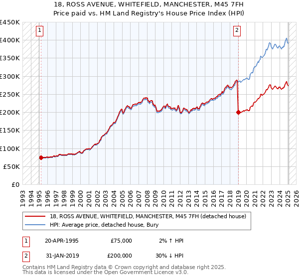 18, ROSS AVENUE, WHITEFIELD, MANCHESTER, M45 7FH: Price paid vs HM Land Registry's House Price Index