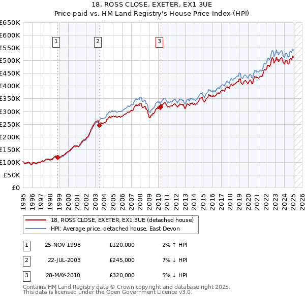 18, ROSS CLOSE, EXETER, EX1 3UE: Price paid vs HM Land Registry's House Price Index