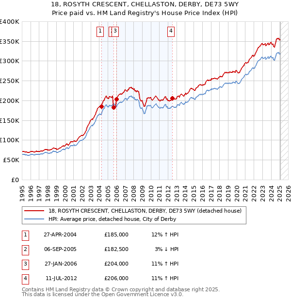 18, ROSYTH CRESCENT, CHELLASTON, DERBY, DE73 5WY: Price paid vs HM Land Registry's House Price Index