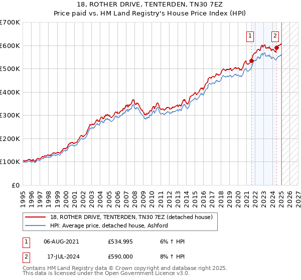 18, ROTHER DRIVE, TENTERDEN, TN30 7EZ: Price paid vs HM Land Registry's House Price Index