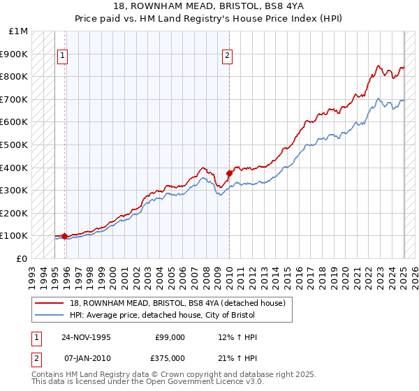 18, ROWNHAM MEAD, BRISTOL, BS8 4YA: Price paid vs HM Land Registry's House Price Index