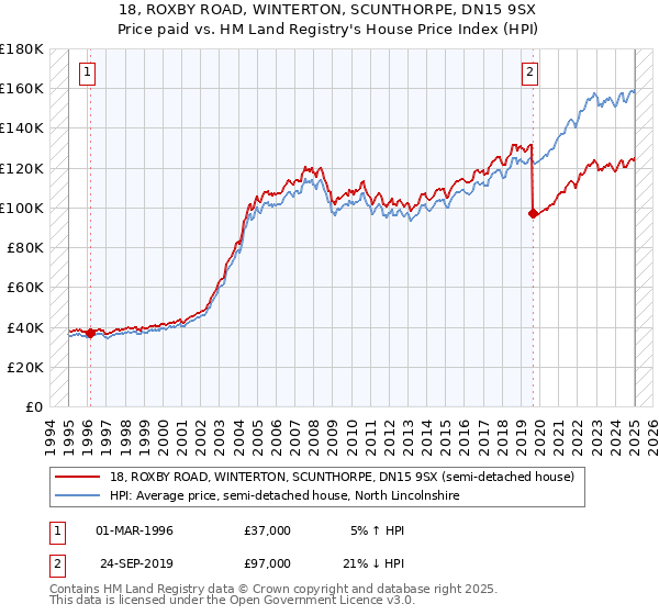 18, ROXBY ROAD, WINTERTON, SCUNTHORPE, DN15 9SX: Price paid vs HM Land Registry's House Price Index