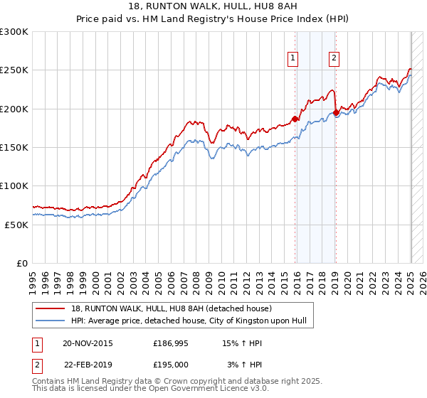 18, RUNTON WALK, HULL, HU8 8AH: Price paid vs HM Land Registry's House Price Index