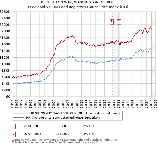18, RUSHTON WAY, WASHINGTON, NE38 8FF: Price paid vs HM Land Registry's House Price Index