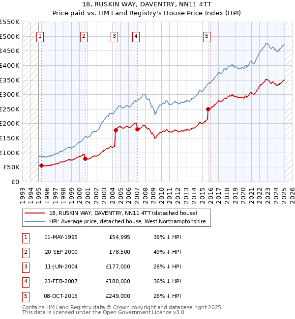 18, RUSKIN WAY, DAVENTRY, NN11 4TT: Price paid vs HM Land Registry's House Price Index