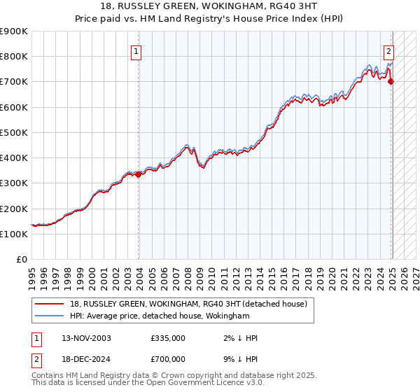 18, RUSSLEY GREEN, WOKINGHAM, RG40 3HT: Price paid vs HM Land Registry's House Price Index