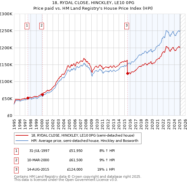 18, RYDAL CLOSE, HINCKLEY, LE10 0PG: Price paid vs HM Land Registry's House Price Index