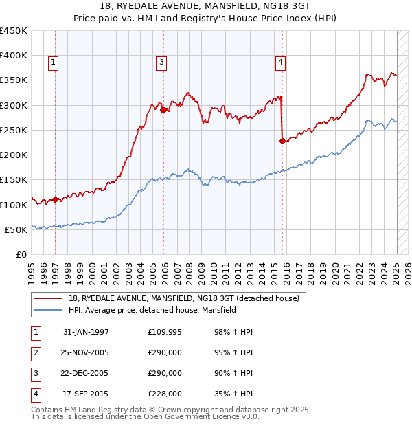 18, RYEDALE AVENUE, MANSFIELD, NG18 3GT: Price paid vs HM Land Registry's House Price Index