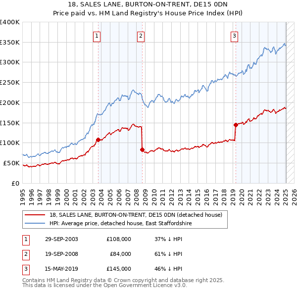 18, SALES LANE, BURTON-ON-TRENT, DE15 0DN: Price paid vs HM Land Registry's House Price Index