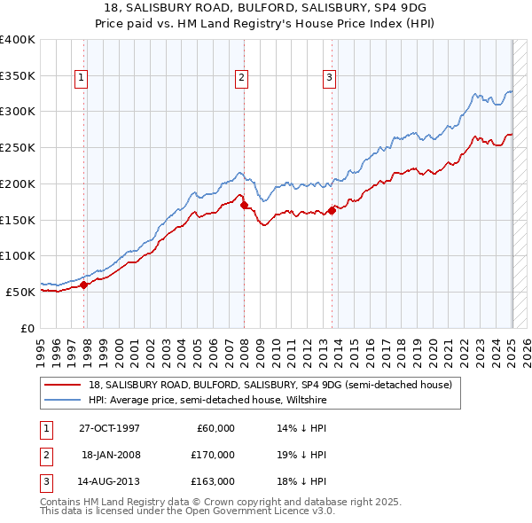 18, SALISBURY ROAD, BULFORD, SALISBURY, SP4 9DG: Price paid vs HM Land Registry's House Price Index