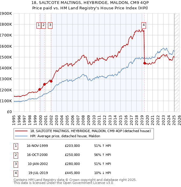 18, SALTCOTE MALTINGS, HEYBRIDGE, MALDON, CM9 4QP: Price paid vs HM Land Registry's House Price Index