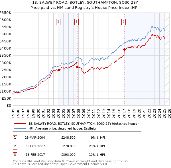 18, SALWEY ROAD, BOTLEY, SOUTHAMPTON, SO30 2SY: Price paid vs HM Land Registry's House Price Index