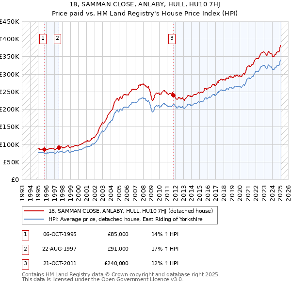 18, SAMMAN CLOSE, ANLABY, HULL, HU10 7HJ: Price paid vs HM Land Registry's House Price Index