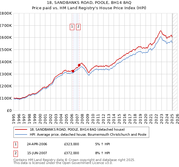 18, SANDBANKS ROAD, POOLE, BH14 8AQ: Price paid vs HM Land Registry's House Price Index