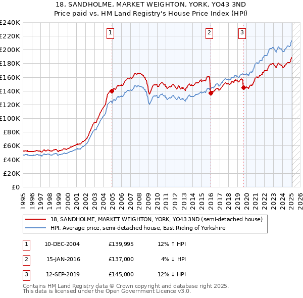 18, SANDHOLME, MARKET WEIGHTON, YORK, YO43 3ND: Price paid vs HM Land Registry's House Price Index
