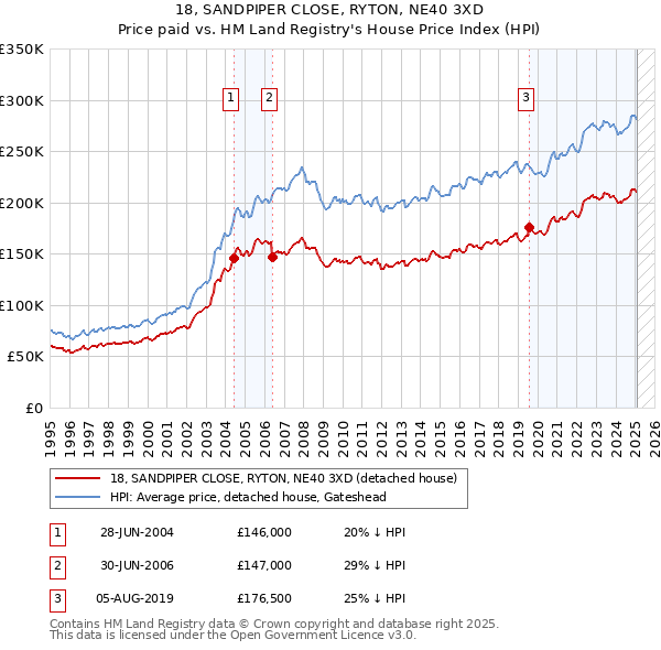 18, SANDPIPER CLOSE, RYTON, NE40 3XD: Price paid vs HM Land Registry's House Price Index