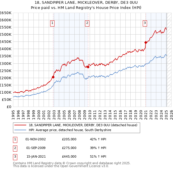18, SANDPIPER LANE, MICKLEOVER, DERBY, DE3 0UU: Price paid vs HM Land Registry's House Price Index
