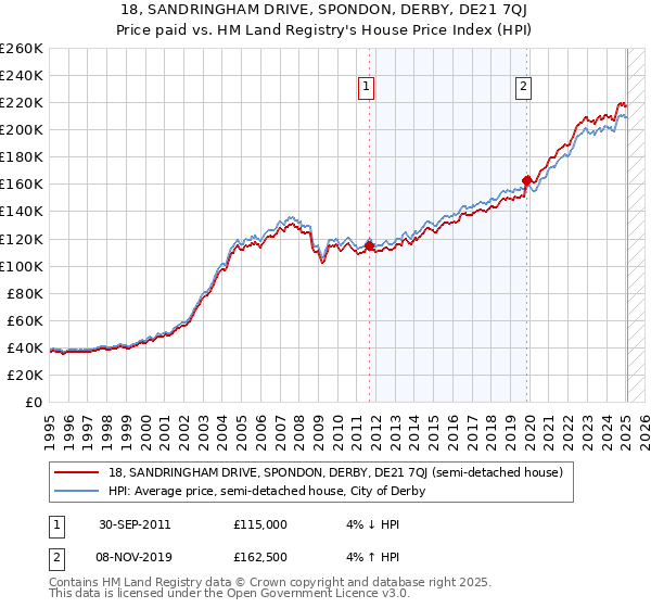 18, SANDRINGHAM DRIVE, SPONDON, DERBY, DE21 7QJ: Price paid vs HM Land Registry's House Price Index