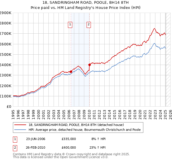 18, SANDRINGHAM ROAD, POOLE, BH14 8TH: Price paid vs HM Land Registry's House Price Index