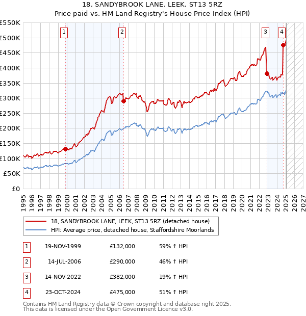 18, SANDYBROOK LANE, LEEK, ST13 5RZ: Price paid vs HM Land Registry's House Price Index
