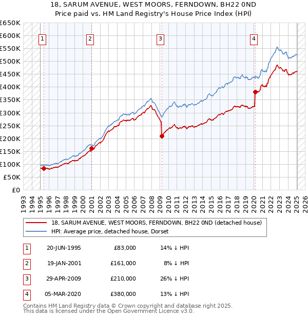 18, SARUM AVENUE, WEST MOORS, FERNDOWN, BH22 0ND: Price paid vs HM Land Registry's House Price Index
