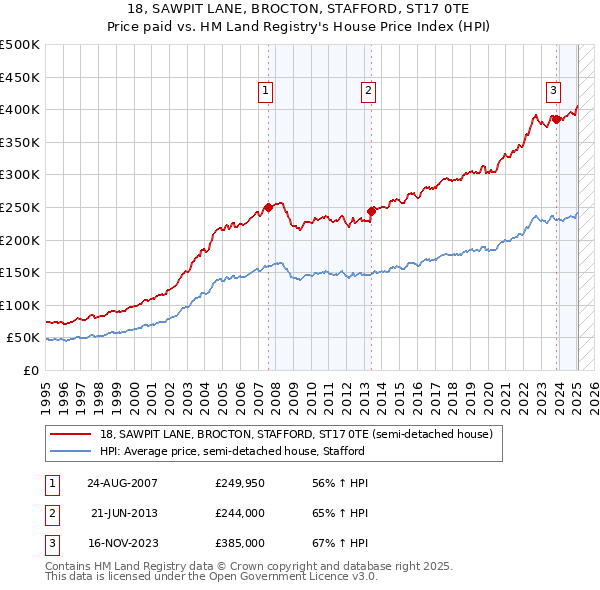 18, SAWPIT LANE, BROCTON, STAFFORD, ST17 0TE: Price paid vs HM Land Registry's House Price Index