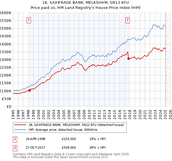 18, SAXIFRAGE BANK, MELKSHAM, SN12 6FU: Price paid vs HM Land Registry's House Price Index