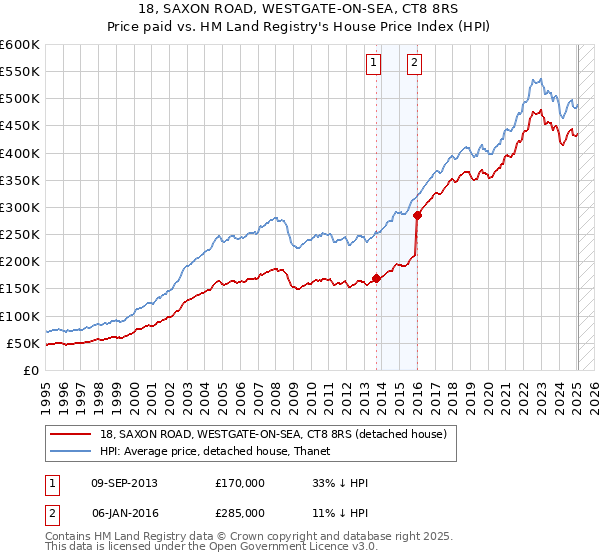 18, SAXON ROAD, WESTGATE-ON-SEA, CT8 8RS: Price paid vs HM Land Registry's House Price Index