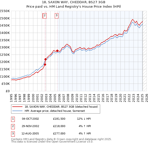 18, SAXON WAY, CHEDDAR, BS27 3GB: Price paid vs HM Land Registry's House Price Index