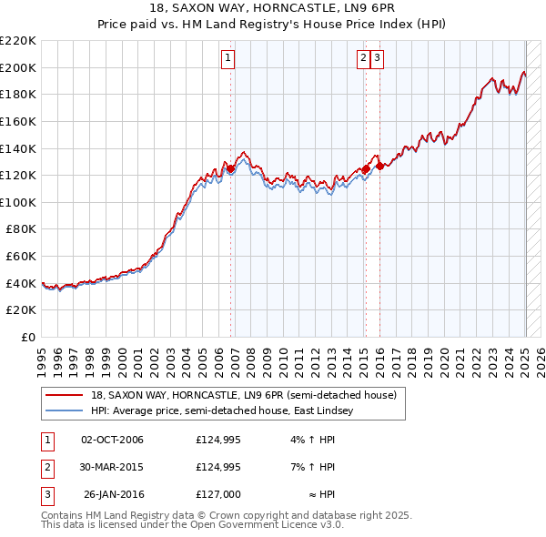 18, SAXON WAY, HORNCASTLE, LN9 6PR: Price paid vs HM Land Registry's House Price Index