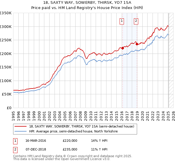 18, SAXTY WAY, SOWERBY, THIRSK, YO7 1SA: Price paid vs HM Land Registry's House Price Index