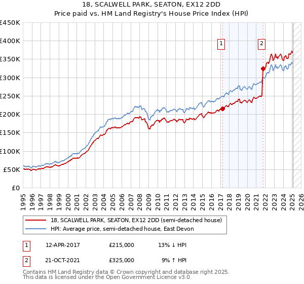 18, SCALWELL PARK, SEATON, EX12 2DD: Price paid vs HM Land Registry's House Price Index