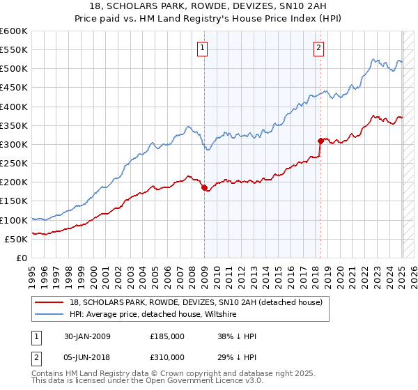 18, SCHOLARS PARK, ROWDE, DEVIZES, SN10 2AH: Price paid vs HM Land Registry's House Price Index