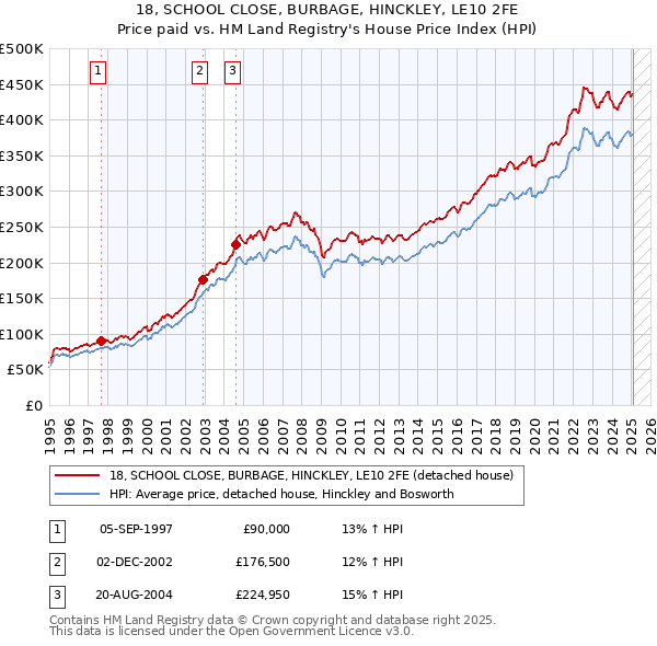 18, SCHOOL CLOSE, BURBAGE, HINCKLEY, LE10 2FE: Price paid vs HM Land Registry's House Price Index