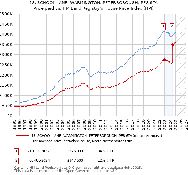 18, SCHOOL LANE, WARMINGTON, PETERBOROUGH, PE8 6TA: Price paid vs HM Land Registry's House Price Index